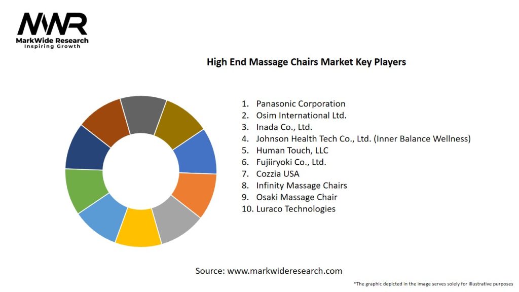 High End Massage Chairs Market