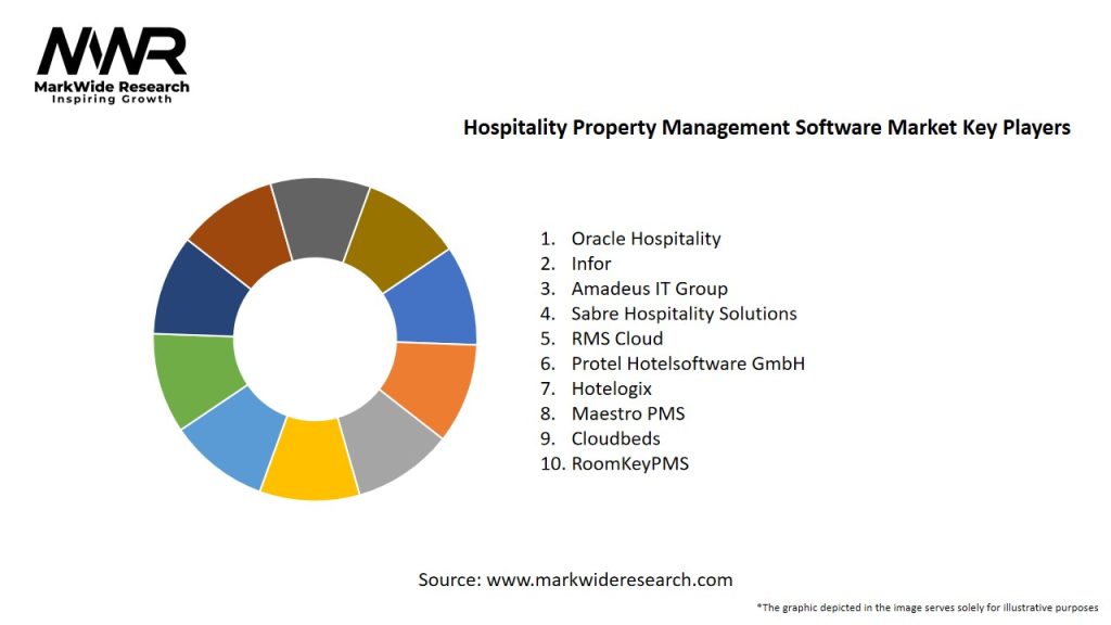 Hospitality Property Management Software Market