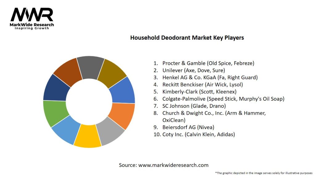 Household Deodorant Market Key Players