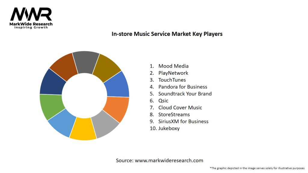 In-store Music Service Market Key Players
