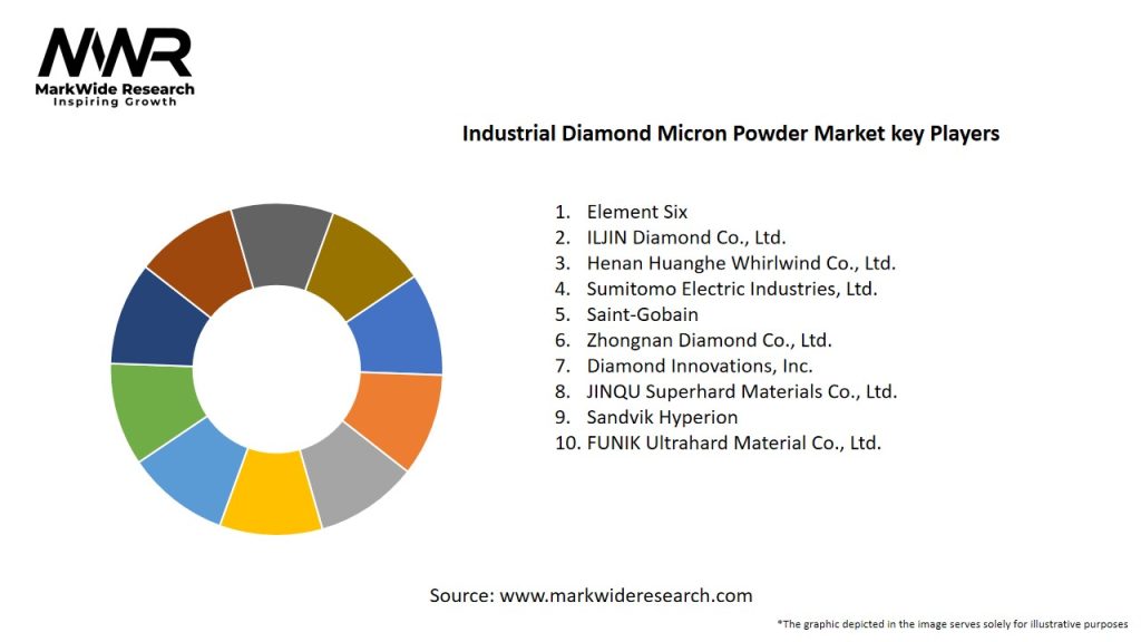 Industrial Diamond Micron Powder Market