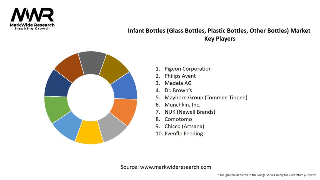 Infant Bottles (Glass Bottles, Plastic Bottles, Other Bottles) Market