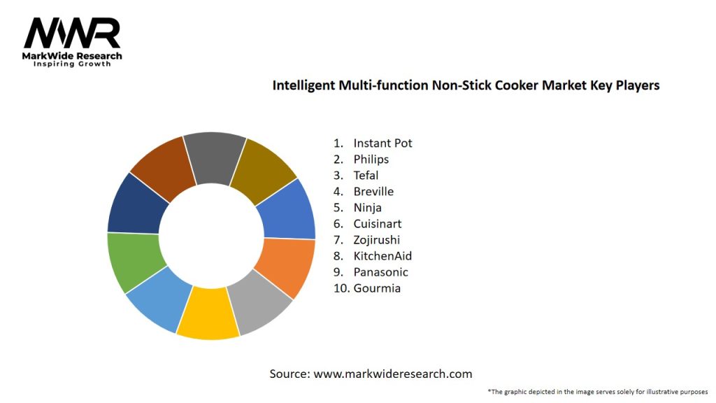 Intelligent Multi-function Non-Stick Cooker Market