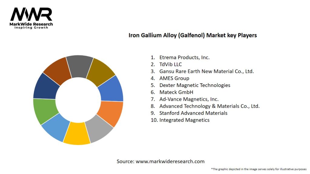 Iron Gallium Alloy (Galfenol) Market
