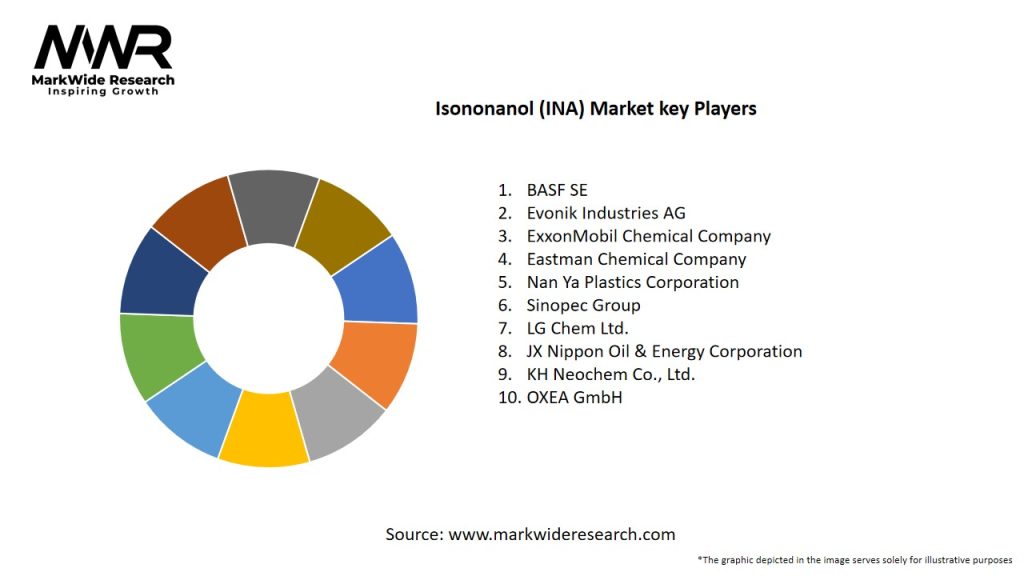 Isononanol (INA) Market