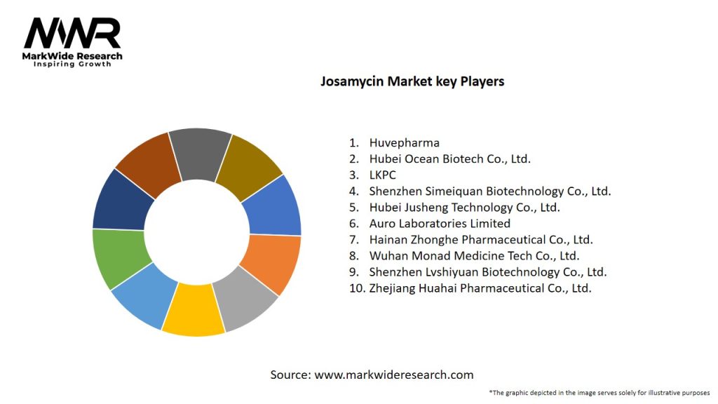 Josamycin Market