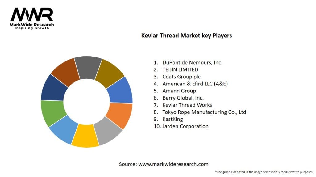 Kevlar Thread Market