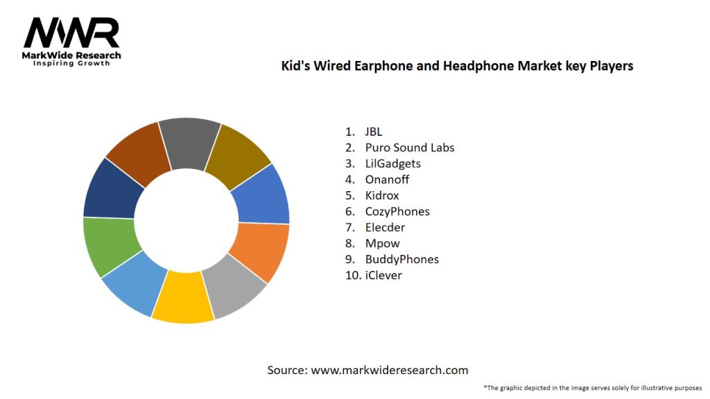 Kid's Wired Earphone and Headphone Market