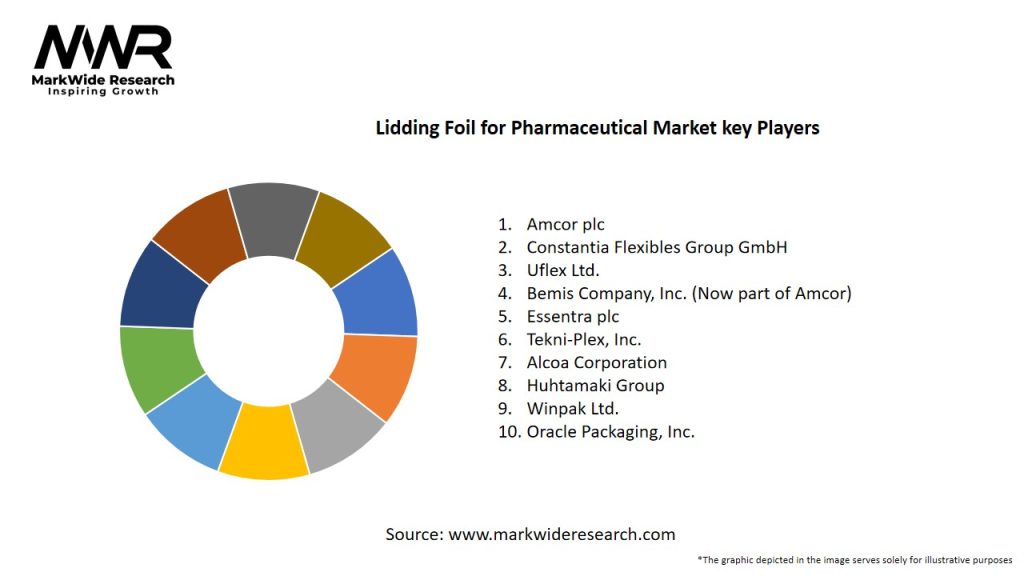Lidding Foil for Pharmaceutical Market Key Players