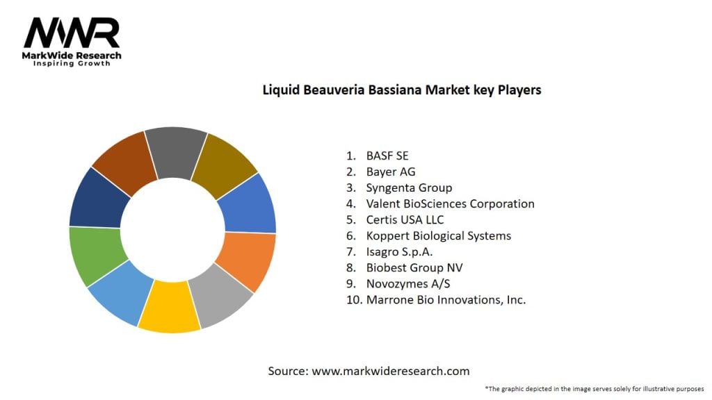 Liquid Beauveria Bassiana Market