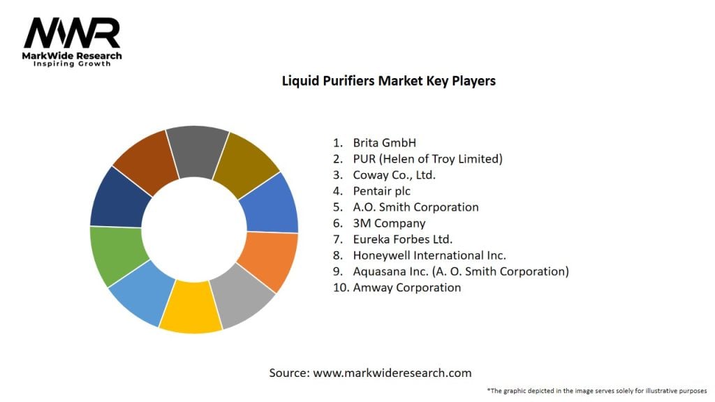 Liquid Purifiers Market