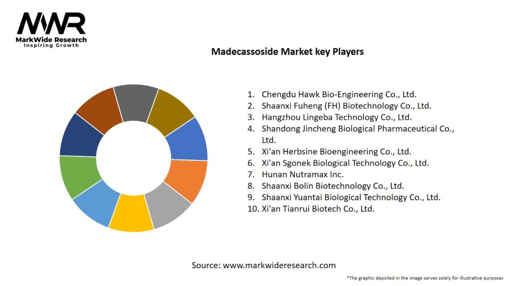Madecassoside Market