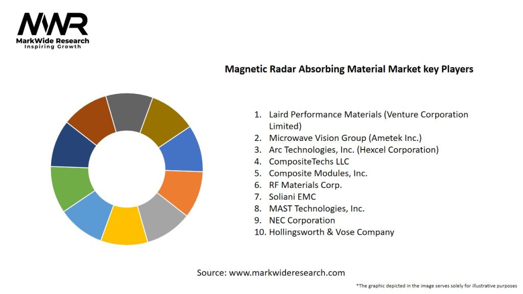 Magnetic Radar Absorbing Material Market