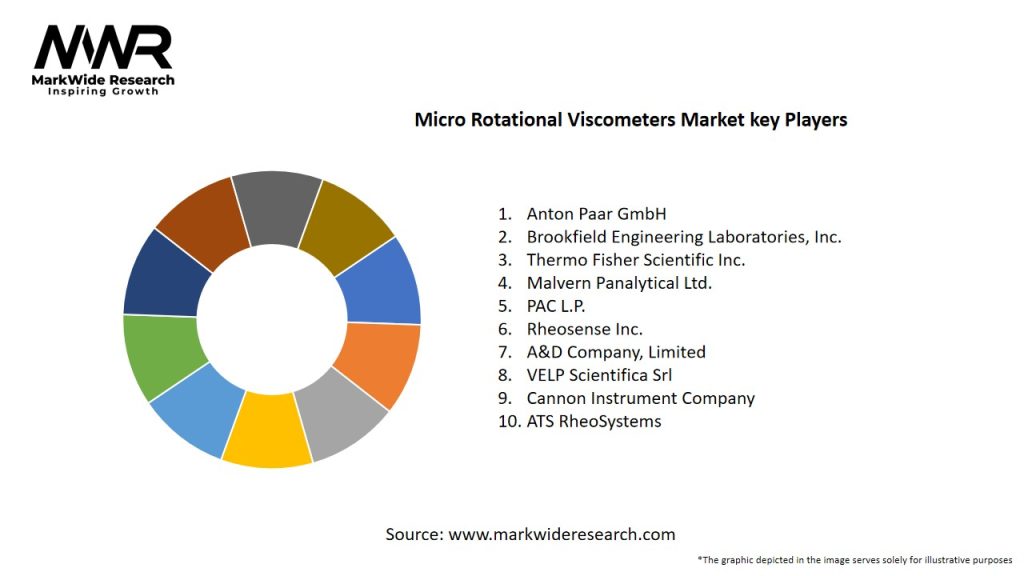 Micro Rotational Viscometers Market Key Players