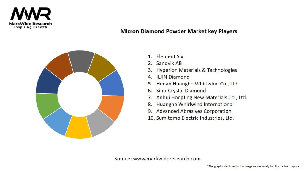 Micron Diamond Powder Market Key Players