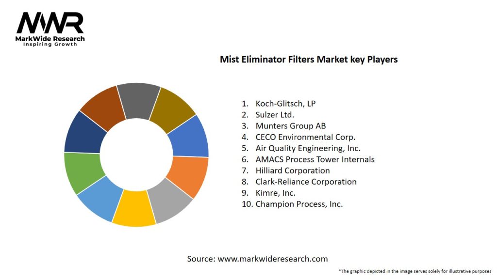 Mist Eliminator Filters Market Key Players