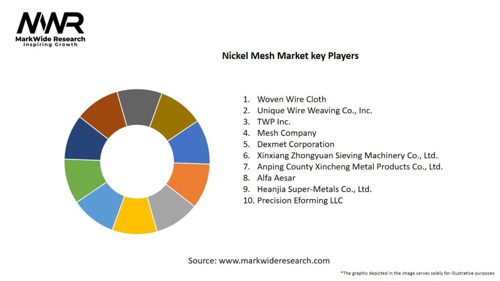 Nickel Mesh Market