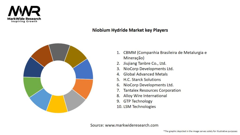 Niobium Hydride Market