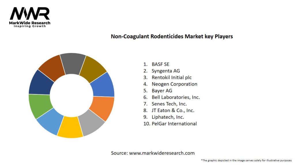 Non-Coagulant Rodenticides Market