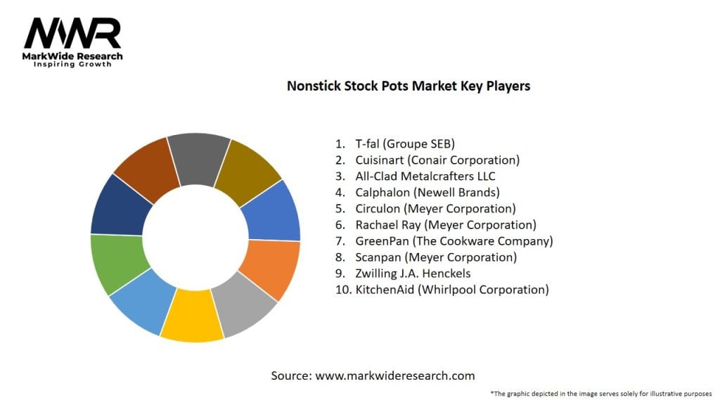 Nonstick Stock Pots Market