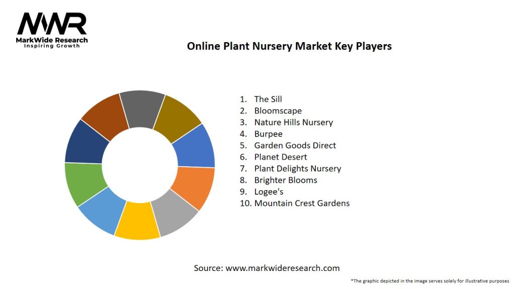 Online Plant Nursery Market