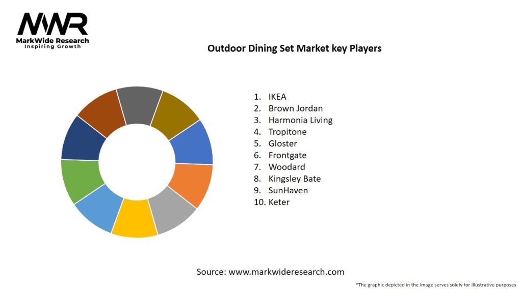 Outdoor Dining Set Market Key Players