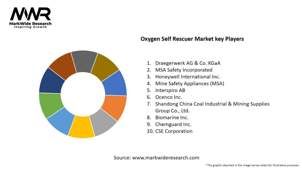 Oxygen Self Rescuer Market Key Players
