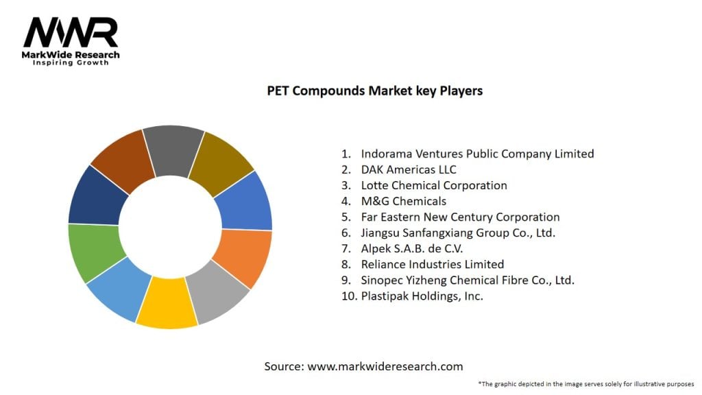 PET Compounds Market