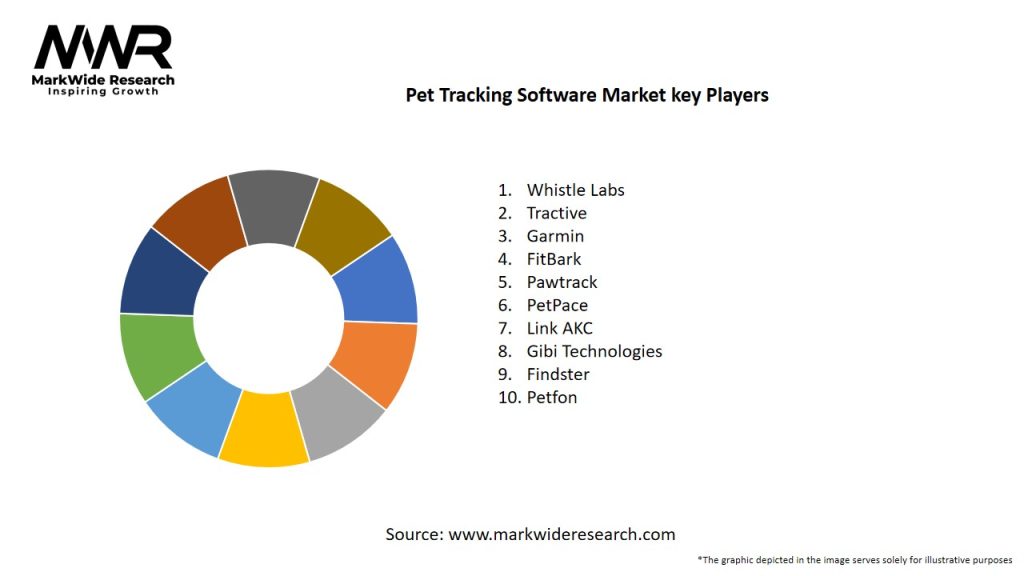 Pet Tracking Software Market Key Players