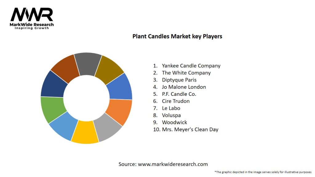 Plant Candles Market Key Players