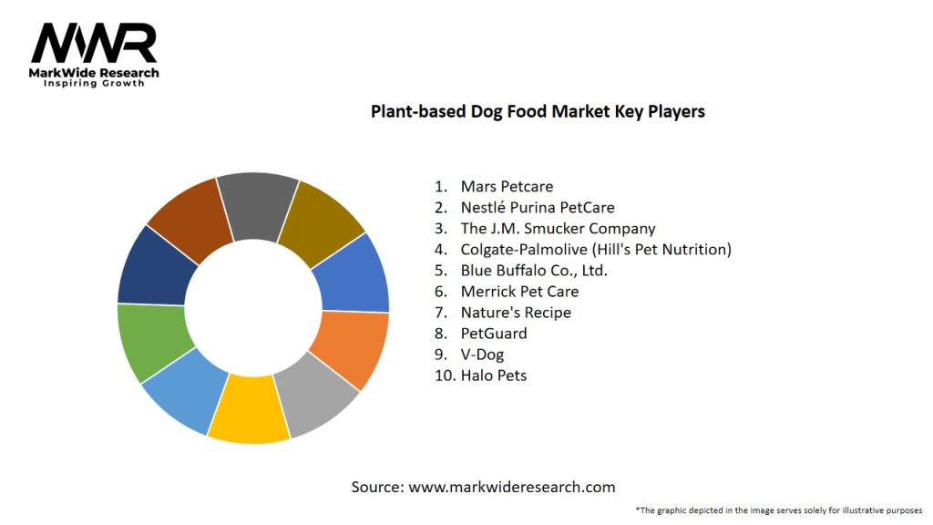 Plant-based Dog Food Market