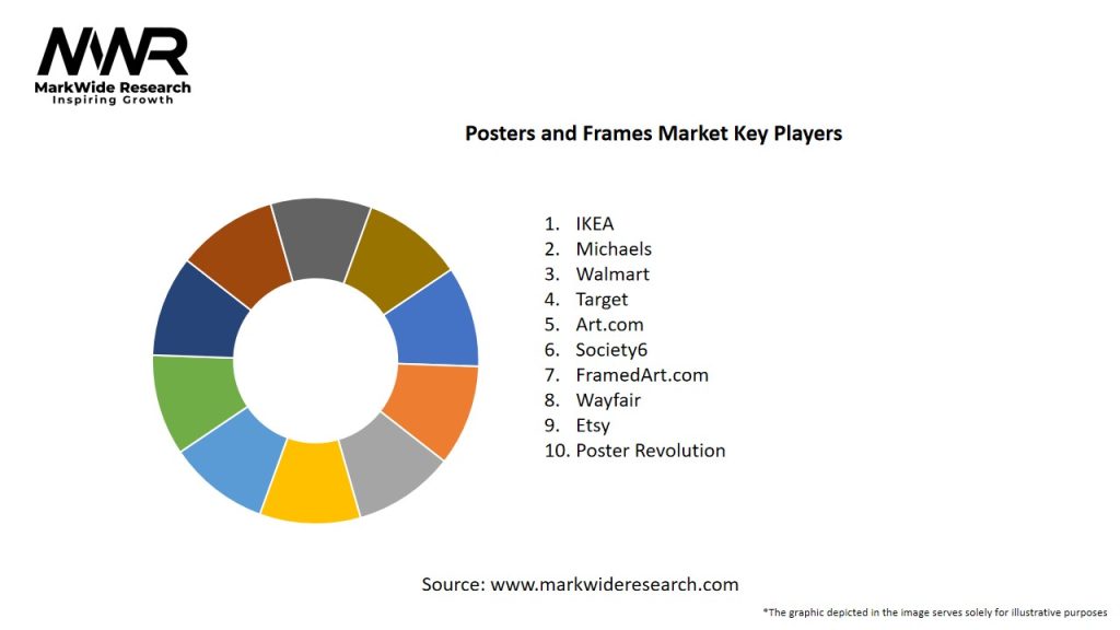 Posters and Frames Market Key Players