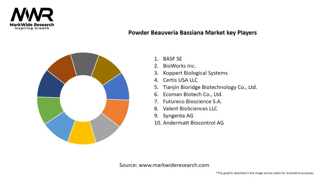 Powder Beauveria Bassiana Market