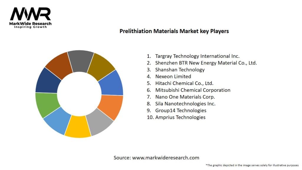 Prelithiation Materials Market
