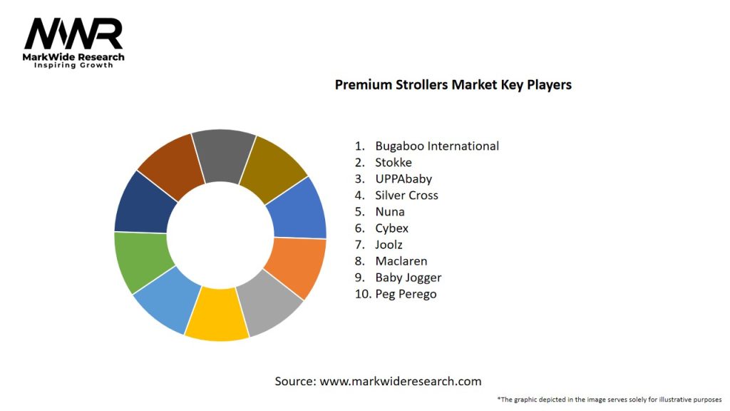 Premium Strollers Market Key Players
