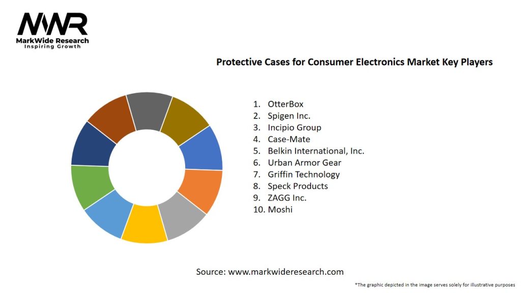 Protective Cases for Consumer Electronics Market Key Players