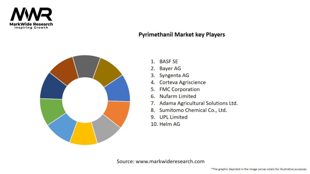 Pyrimethanil Market