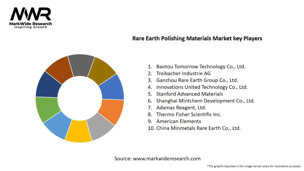 Rare Earth Polishing Materials Market Key Players