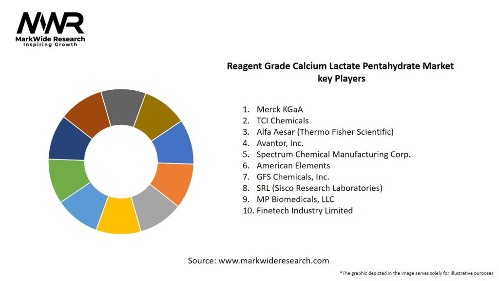 Reagent Grade Calcium Lactate Pentahydrate Market