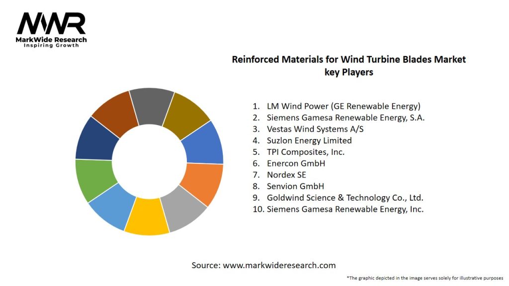 Reinforced Materials for Wind Turbine Blades Market Key Players