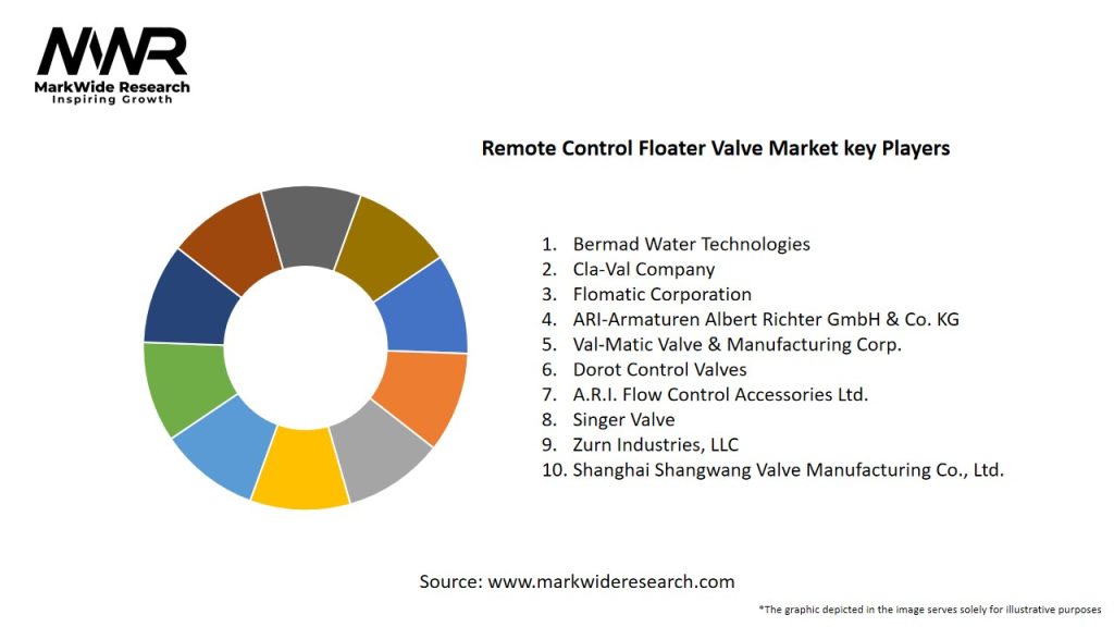 Remote Control Floater Valve Market