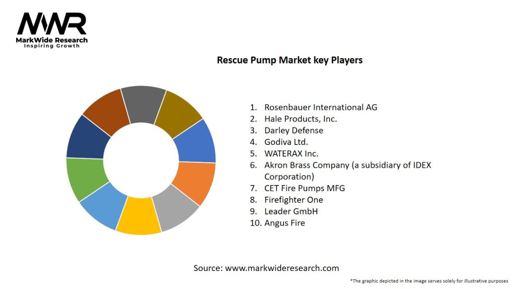 Rescue Pump Market