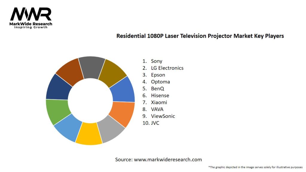 Residential 1080P Laser Television Projector Market