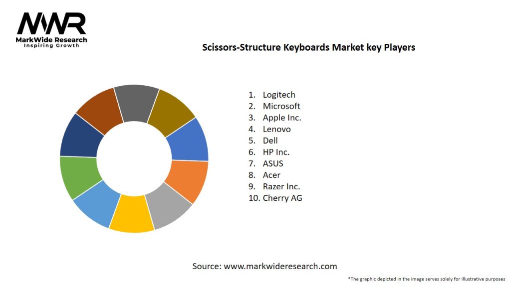 Scissors-Structure Keyboards Market