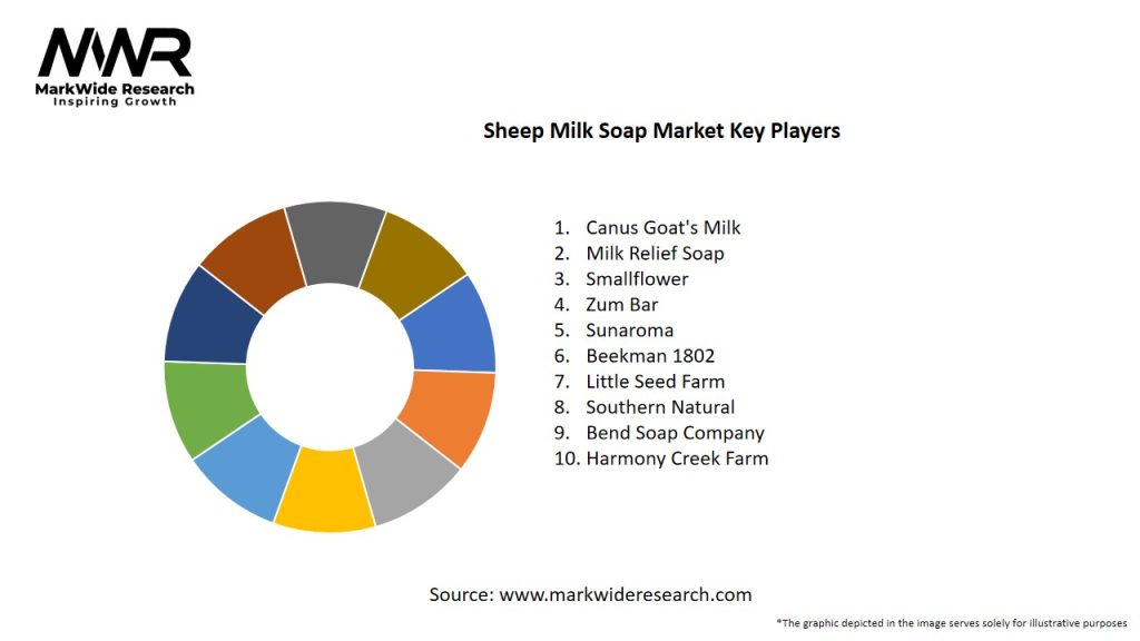 Sheep Milk Soap Market