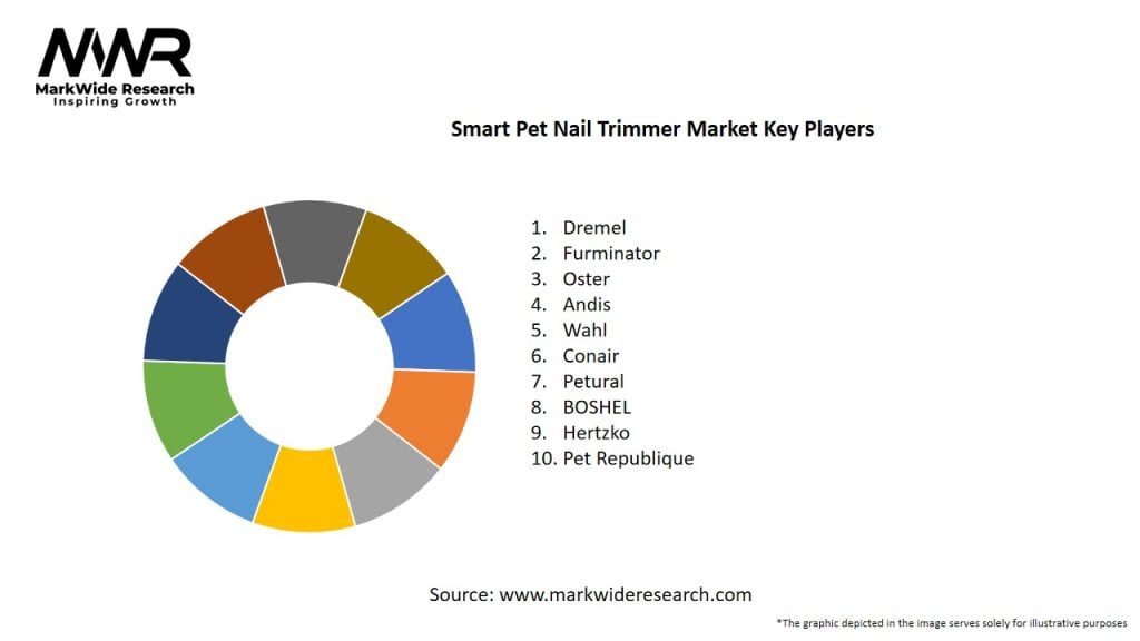 Smart Pet Nail Trimmer Market