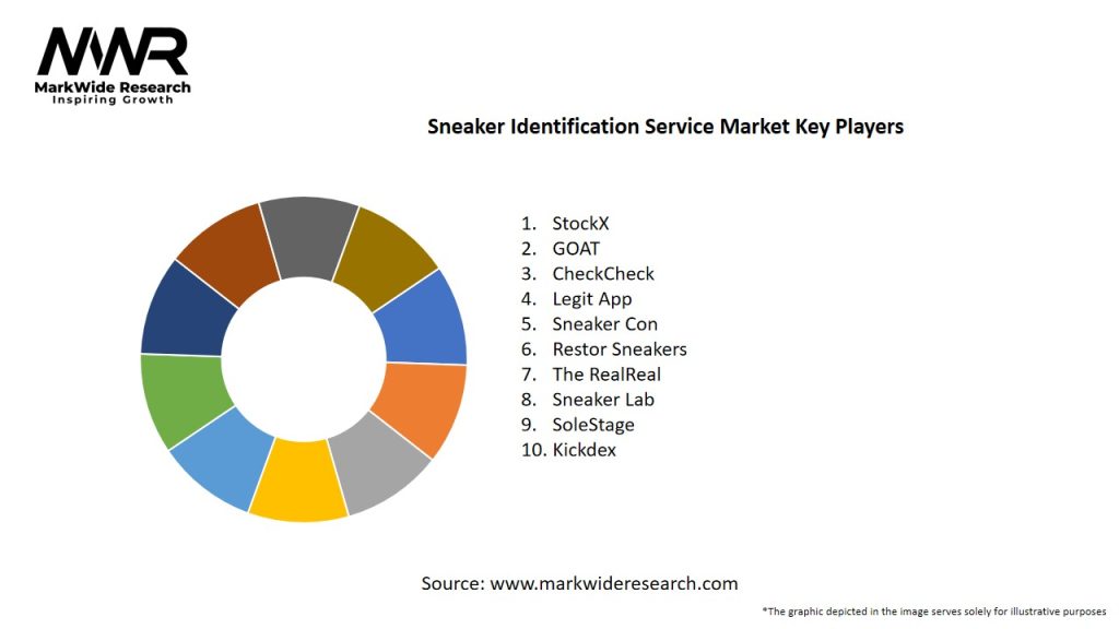 Sneaker Identification Service Market Key Players