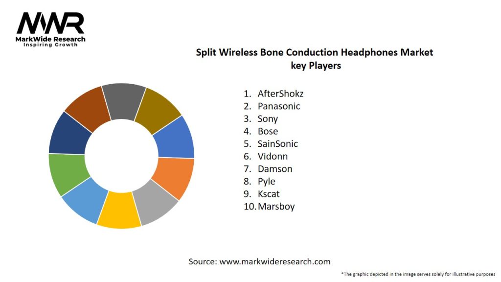 Split Wireless Bone Conduction Headphones Market Key Players