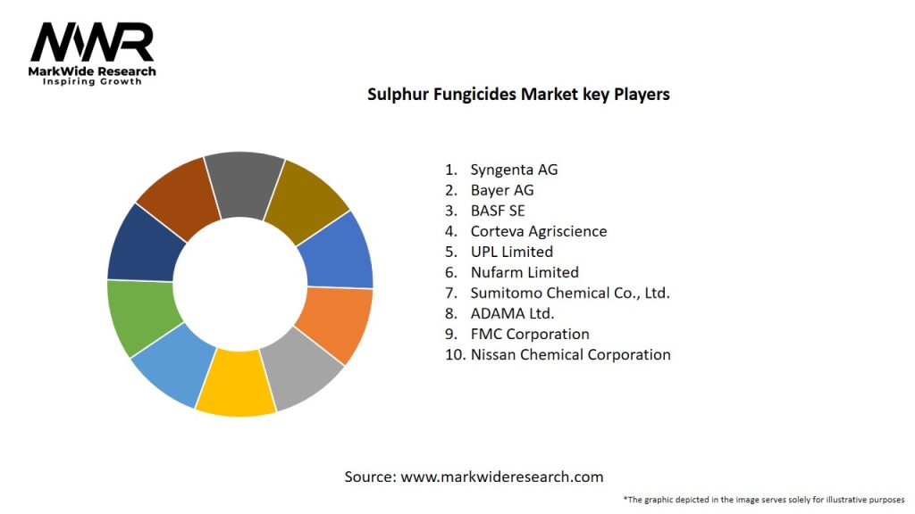 Sulphur Fungicides Market
