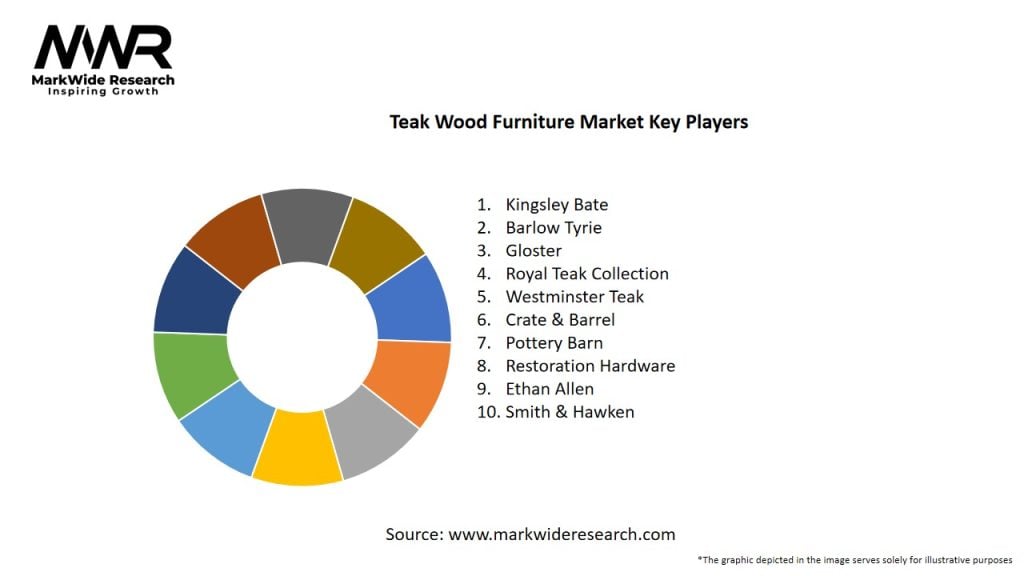 Teak Wood Furniture Market